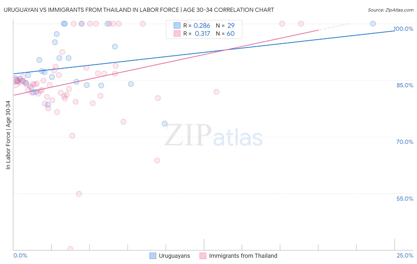 Uruguayan vs Immigrants from Thailand In Labor Force | Age 30-34