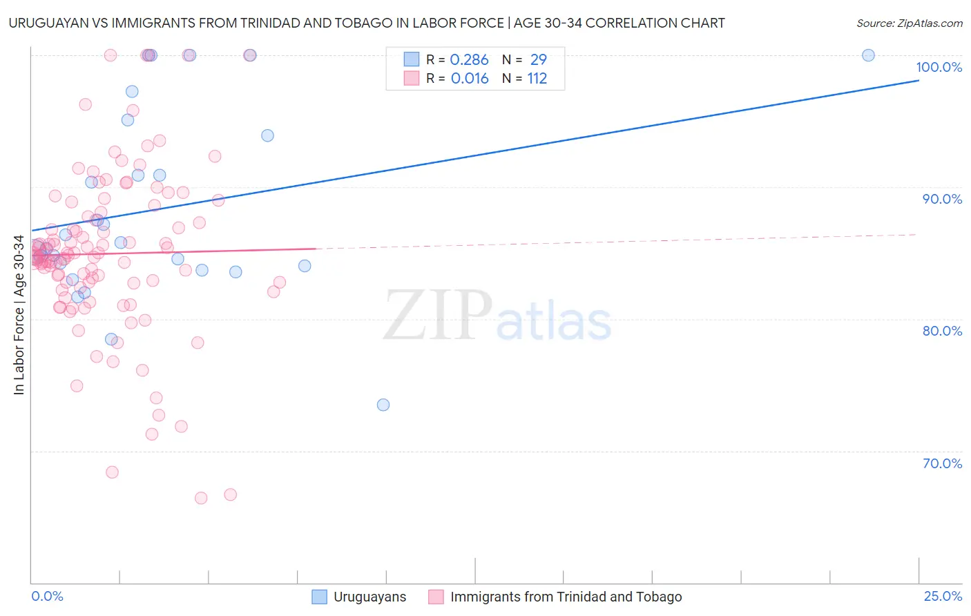 Uruguayan vs Immigrants from Trinidad and Tobago In Labor Force | Age 30-34
