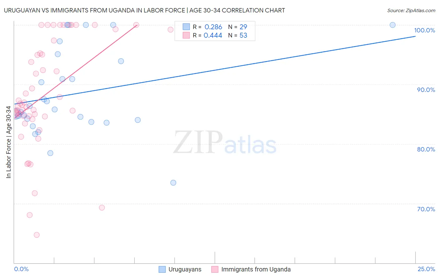 Uruguayan vs Immigrants from Uganda In Labor Force | Age 30-34