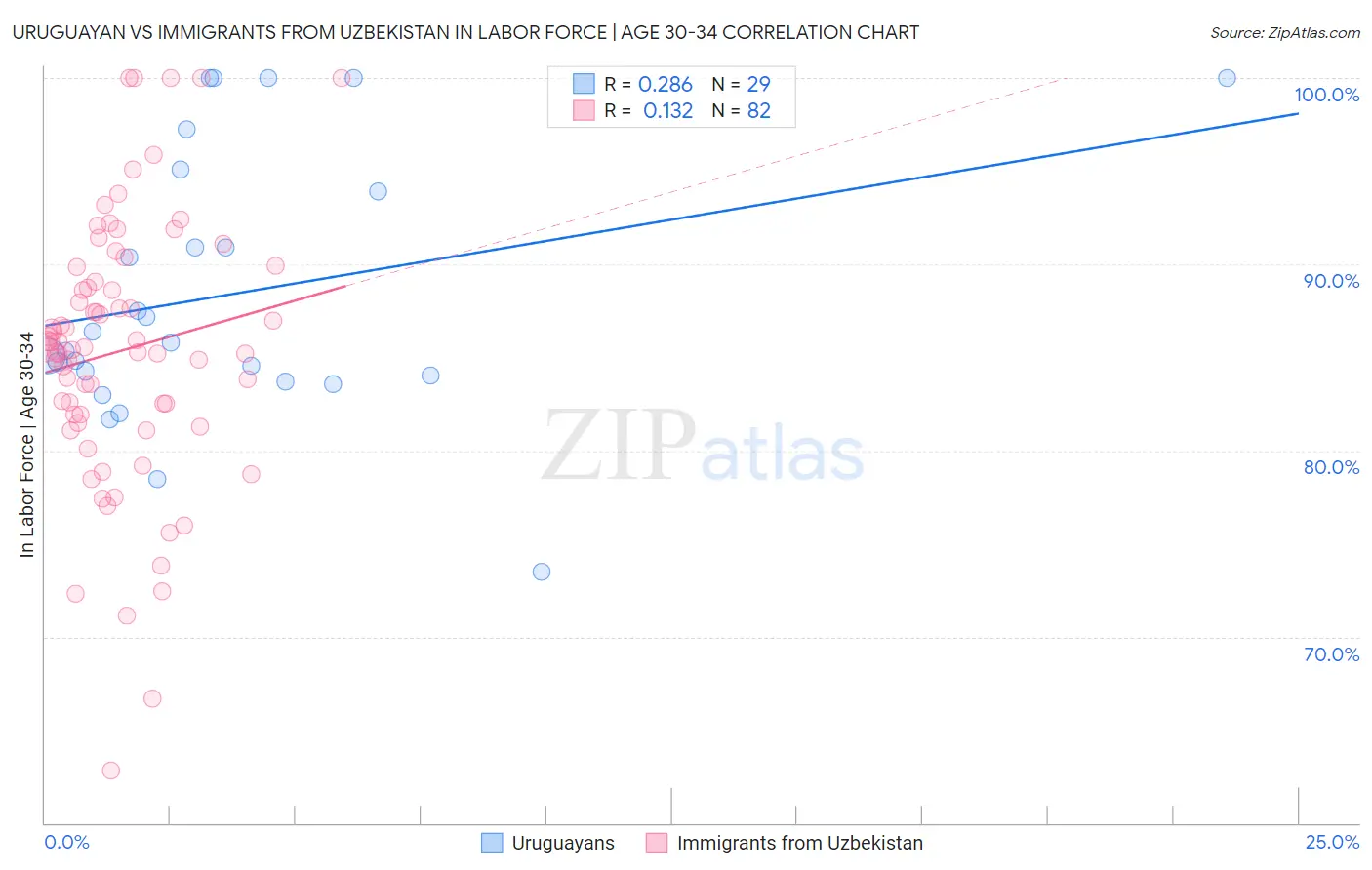 Uruguayan vs Immigrants from Uzbekistan In Labor Force | Age 30-34