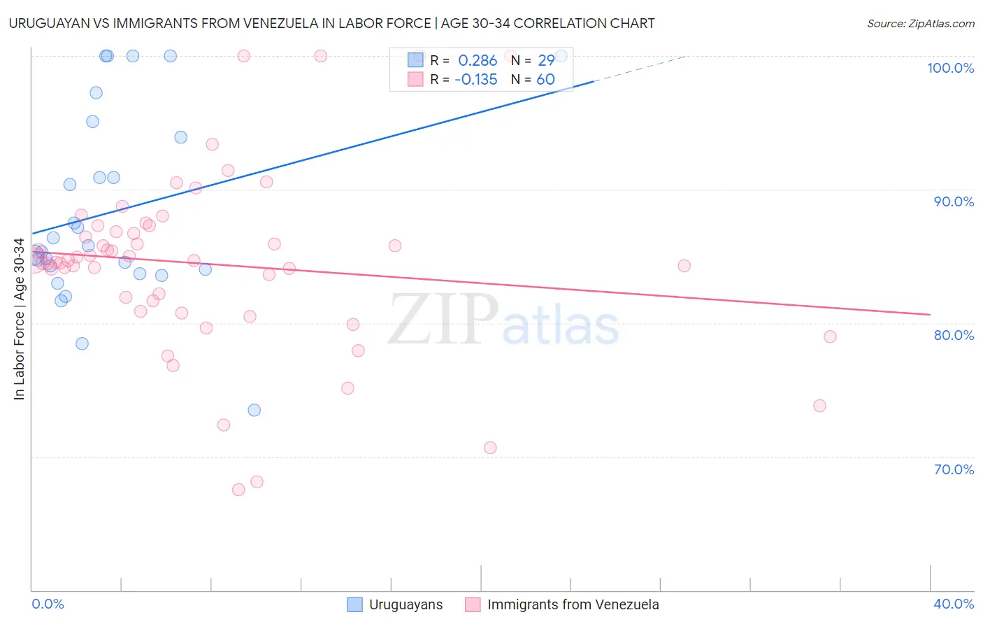 Uruguayan vs Immigrants from Venezuela In Labor Force | Age 30-34