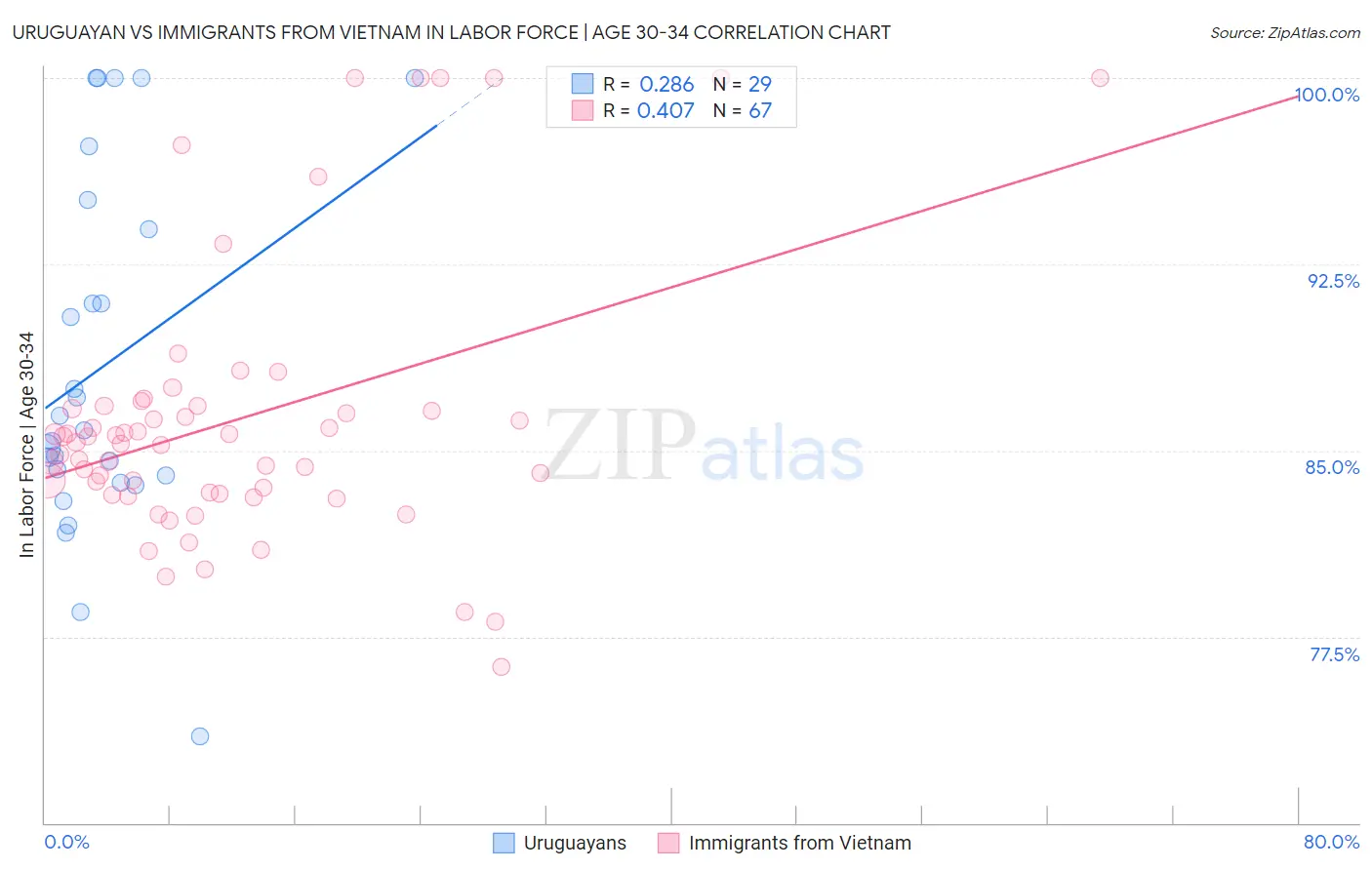 Uruguayan vs Immigrants from Vietnam In Labor Force | Age 30-34