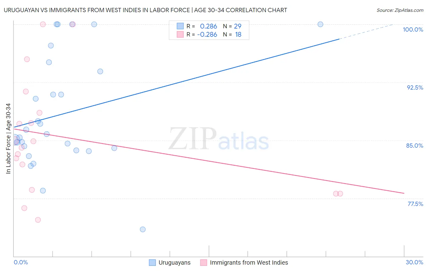 Uruguayan vs Immigrants from West Indies In Labor Force | Age 30-34