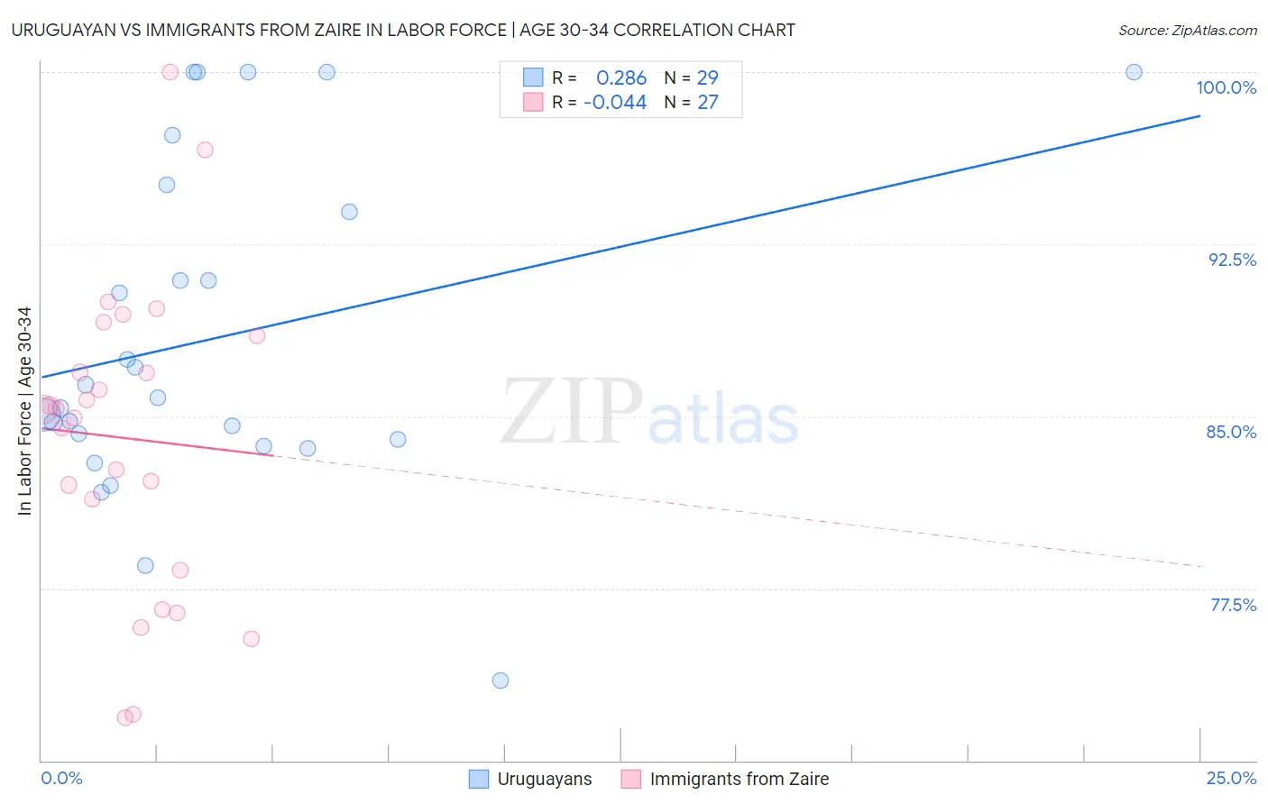 Uruguayan vs Immigrants from Zaire In Labor Force | Age 30-34