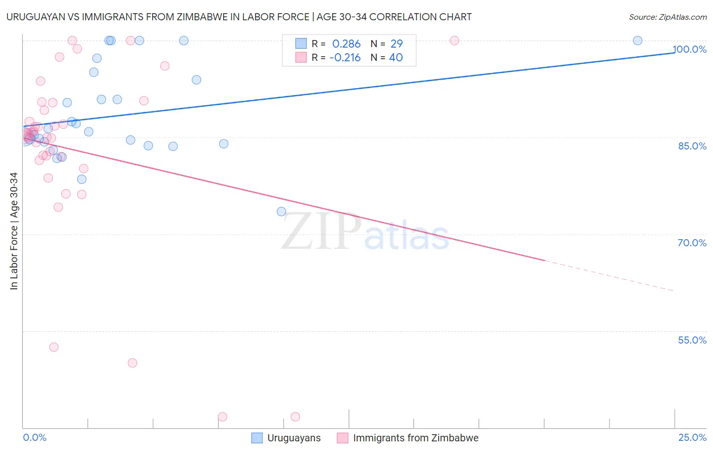 Uruguayan vs Immigrants from Zimbabwe In Labor Force | Age 30-34