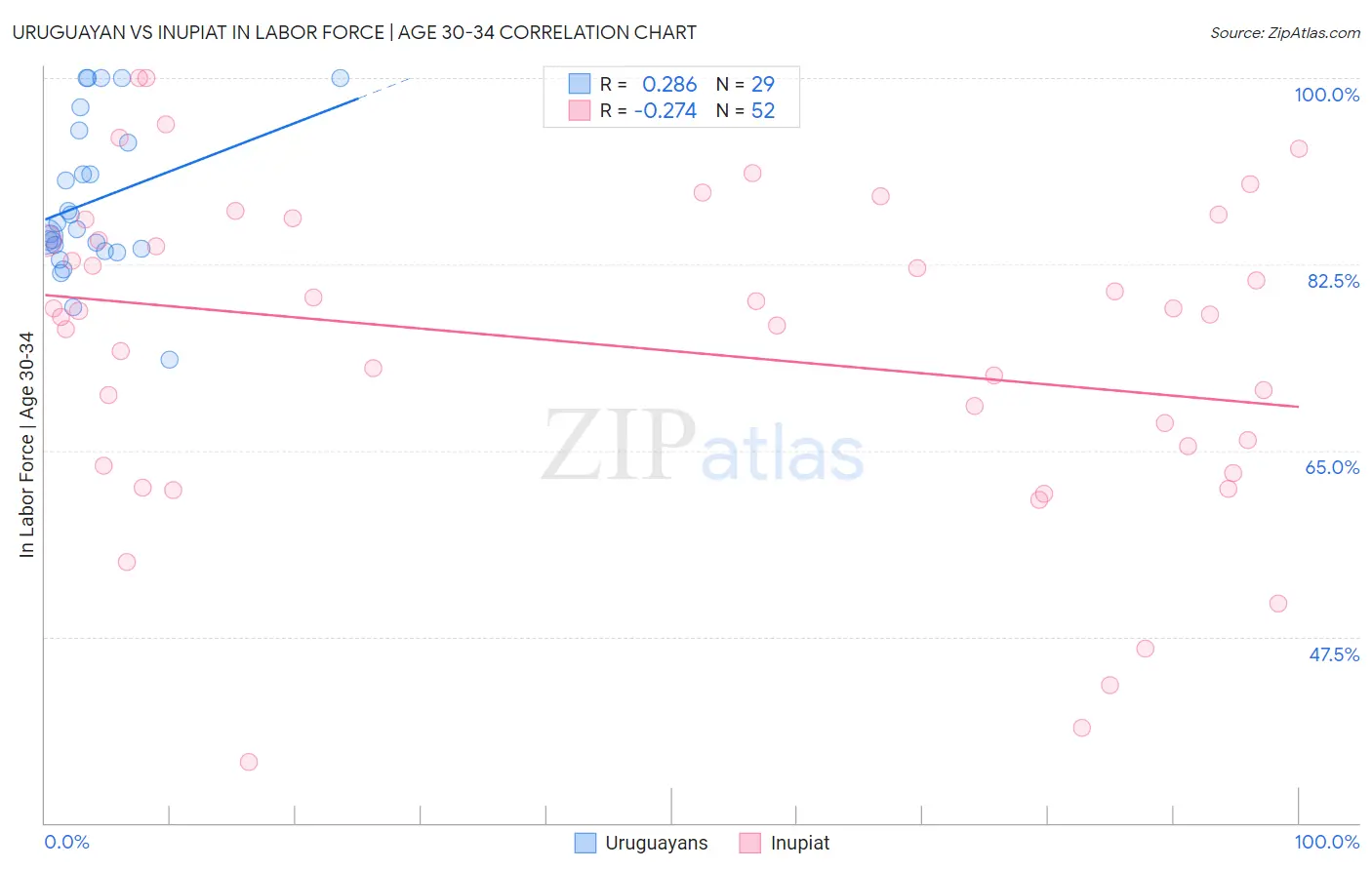 Uruguayan vs Inupiat In Labor Force | Age 30-34