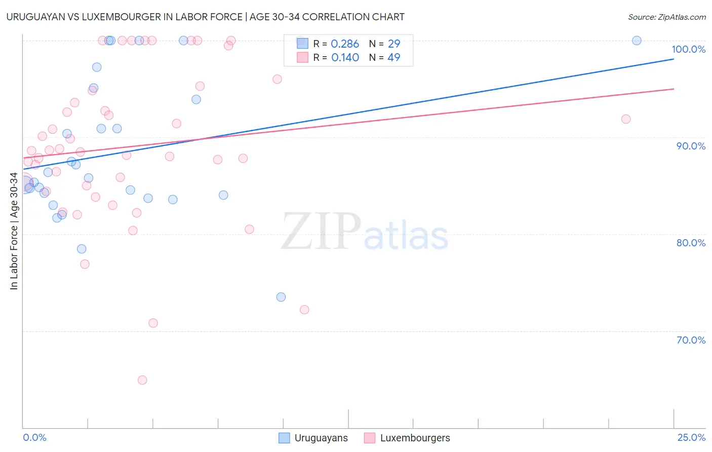 Uruguayan vs Luxembourger In Labor Force | Age 30-34