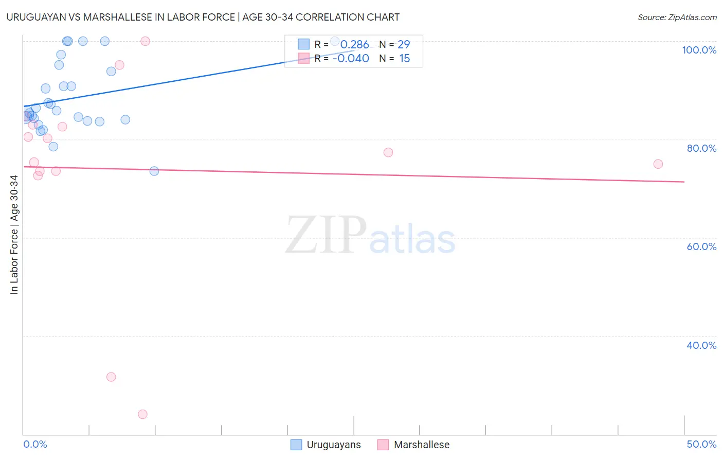 Uruguayan vs Marshallese In Labor Force | Age 30-34