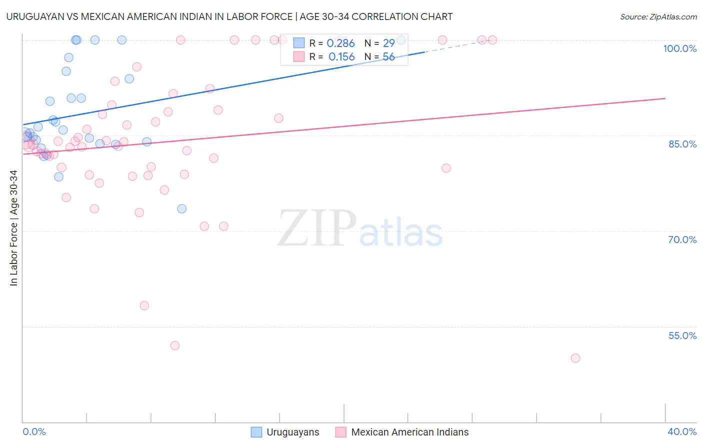 Uruguayan vs Mexican American Indian In Labor Force | Age 30-34