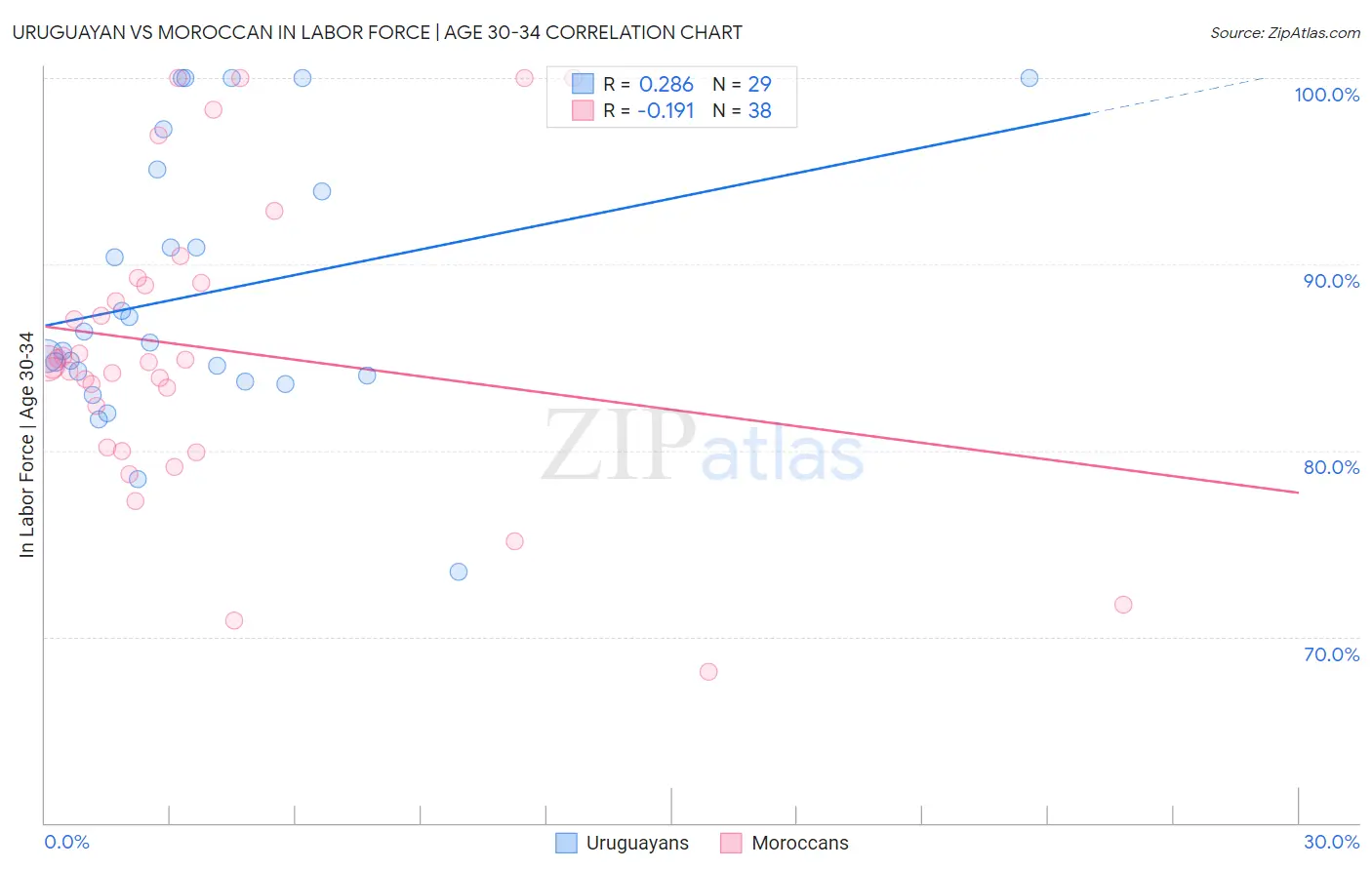 Uruguayan vs Moroccan In Labor Force | Age 30-34