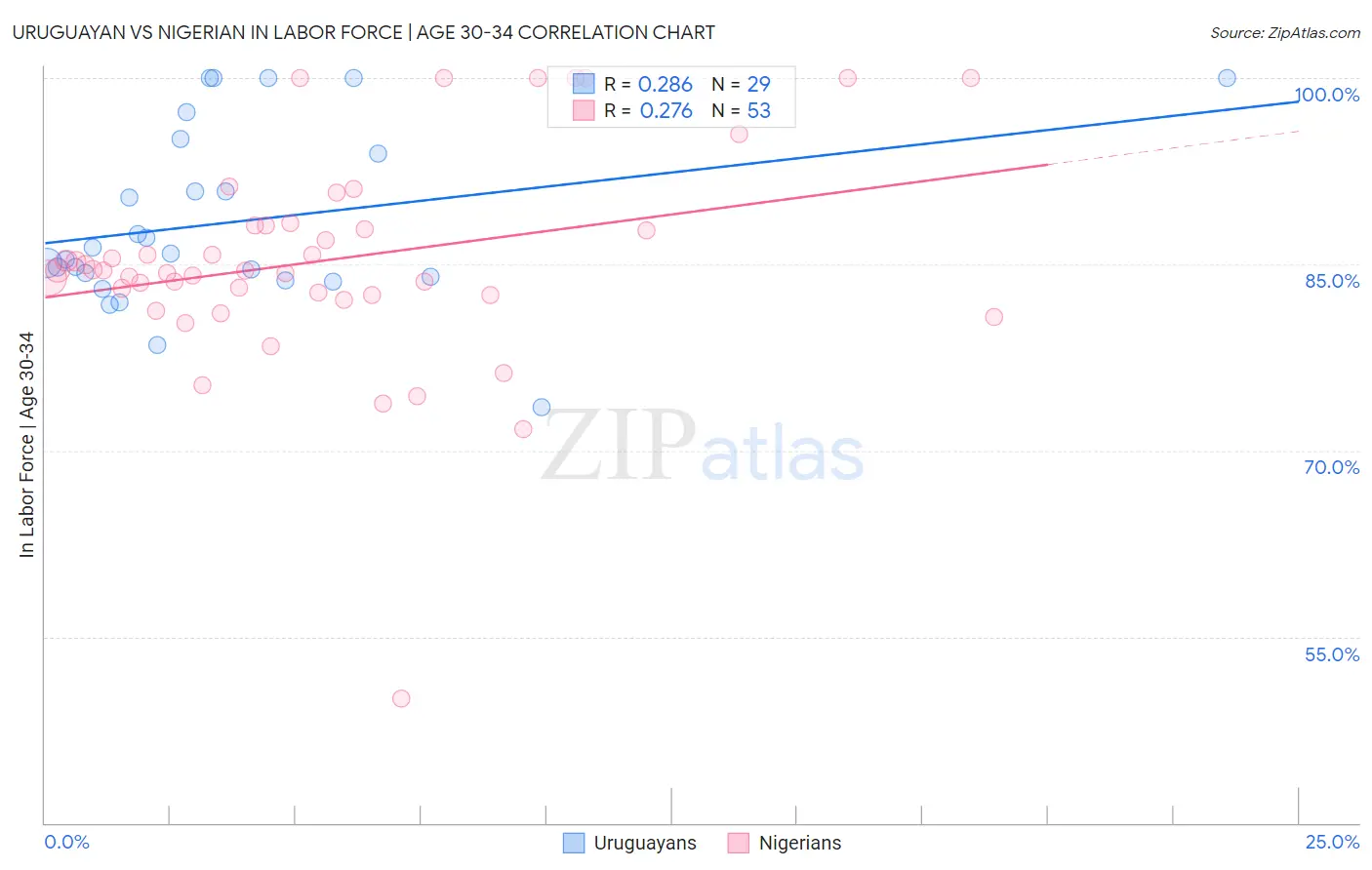 Uruguayan vs Nigerian In Labor Force | Age 30-34