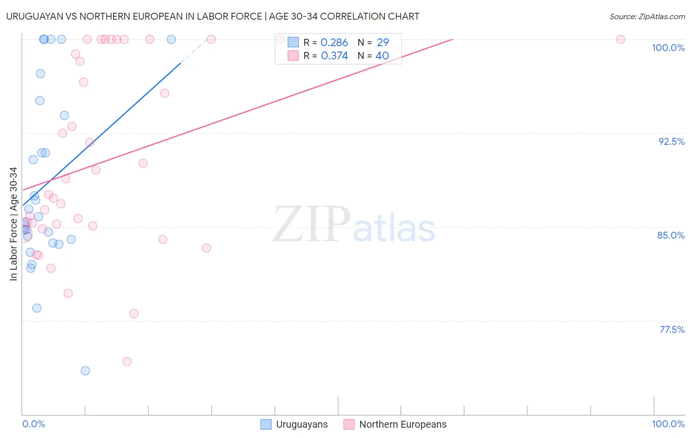 Uruguayan vs Northern European In Labor Force | Age 30-34