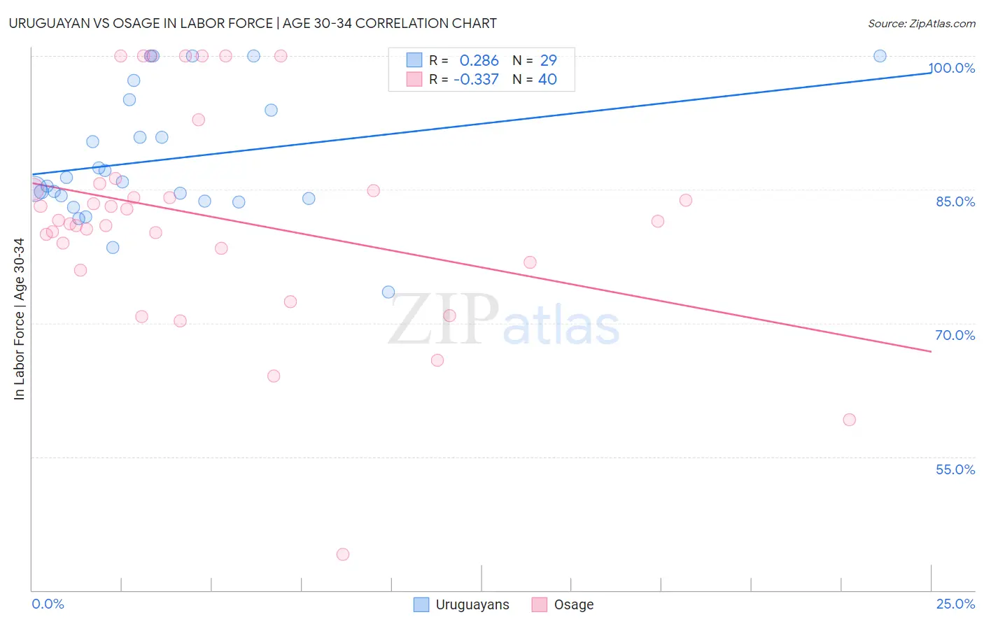 Uruguayan vs Osage In Labor Force | Age 30-34