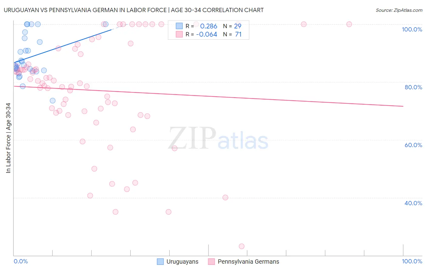 Uruguayan vs Pennsylvania German In Labor Force | Age 30-34