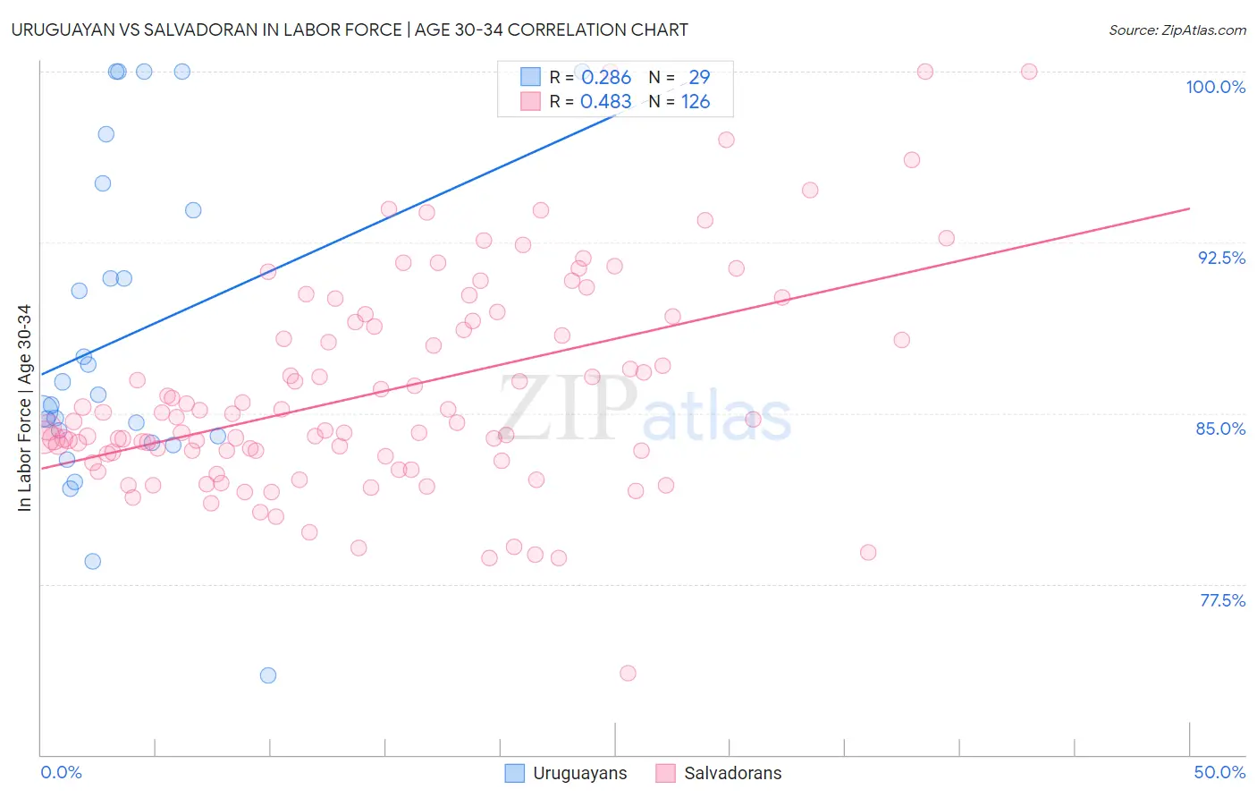 Uruguayan vs Salvadoran In Labor Force | Age 30-34