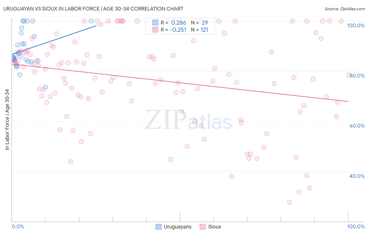 Uruguayan vs Sioux In Labor Force | Age 30-34