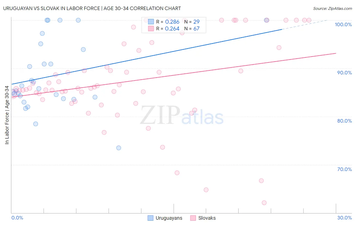 Uruguayan vs Slovak In Labor Force | Age 30-34