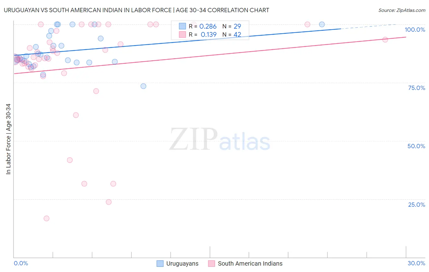 Uruguayan vs South American Indian In Labor Force | Age 30-34