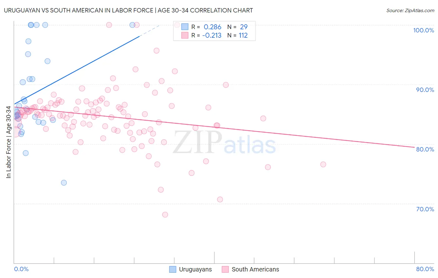 Uruguayan vs South American In Labor Force | Age 30-34