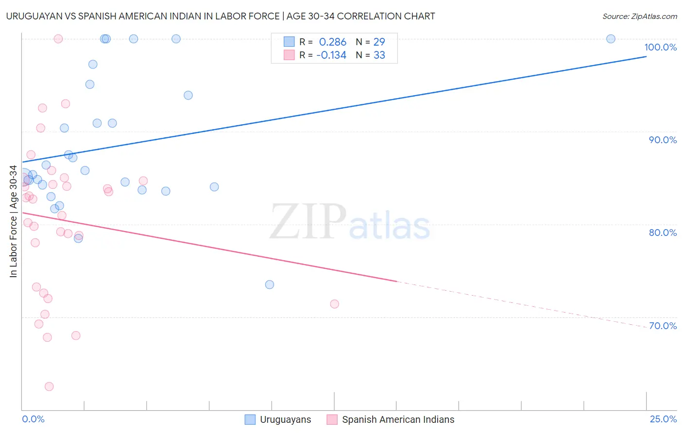 Uruguayan vs Spanish American Indian In Labor Force | Age 30-34