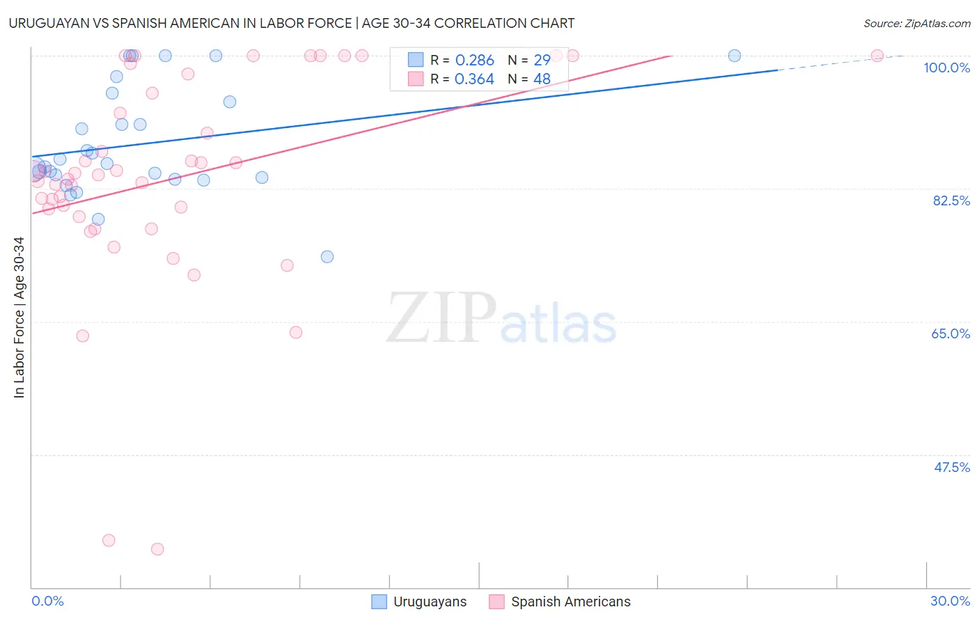 Uruguayan vs Spanish American In Labor Force | Age 30-34