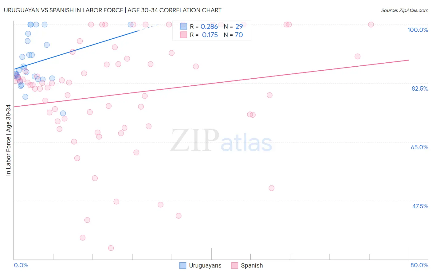 Uruguayan vs Spanish In Labor Force | Age 30-34