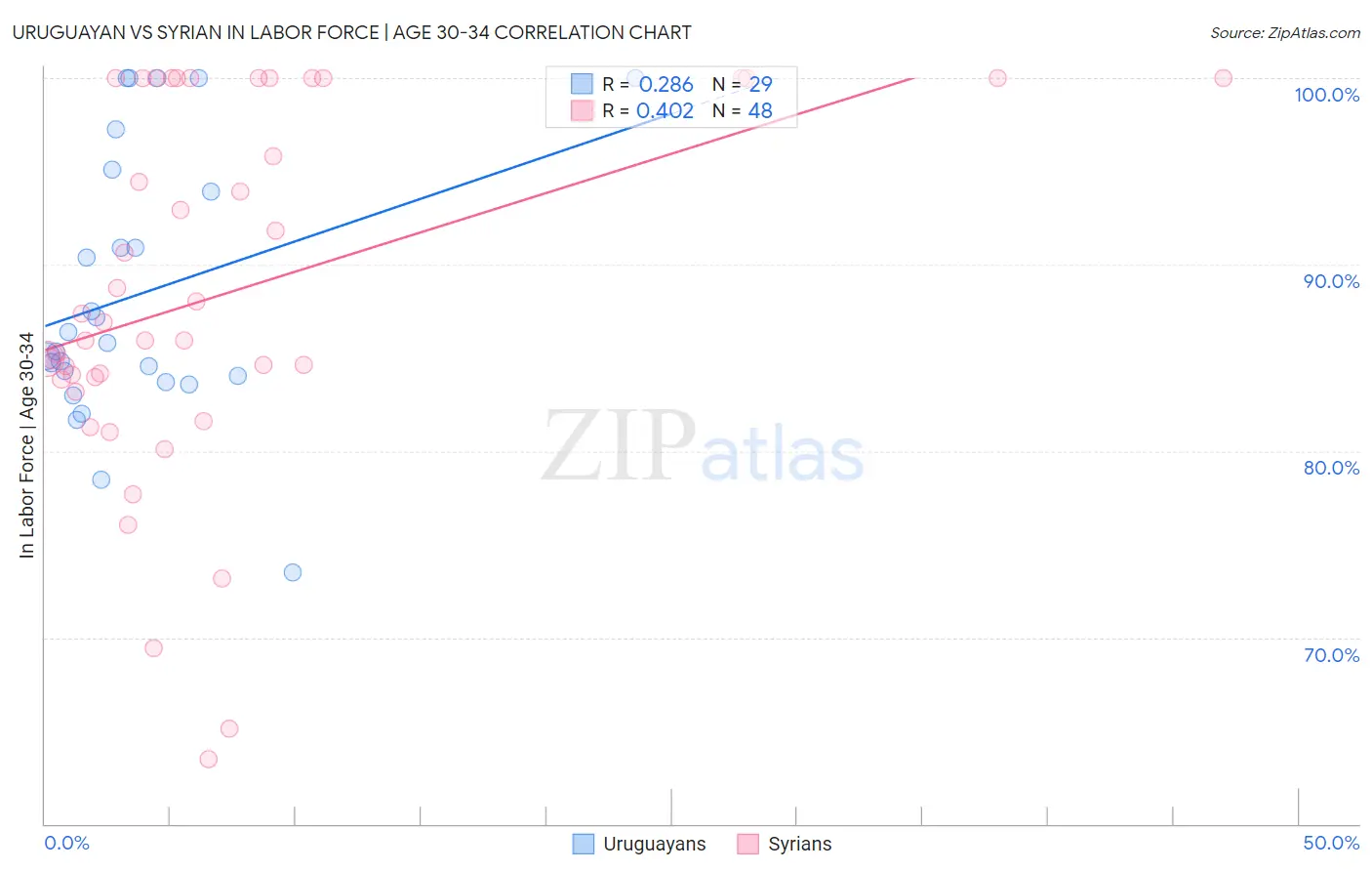 Uruguayan vs Syrian In Labor Force | Age 30-34