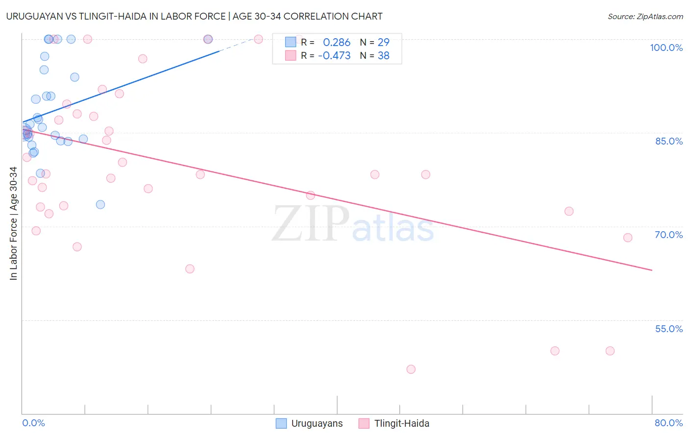 Uruguayan vs Tlingit-Haida In Labor Force | Age 30-34