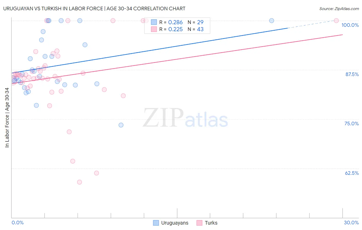 Uruguayan vs Turkish In Labor Force | Age 30-34