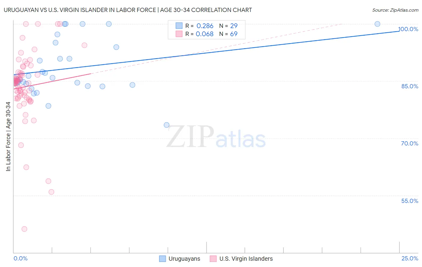 Uruguayan vs U.S. Virgin Islander In Labor Force | Age 30-34