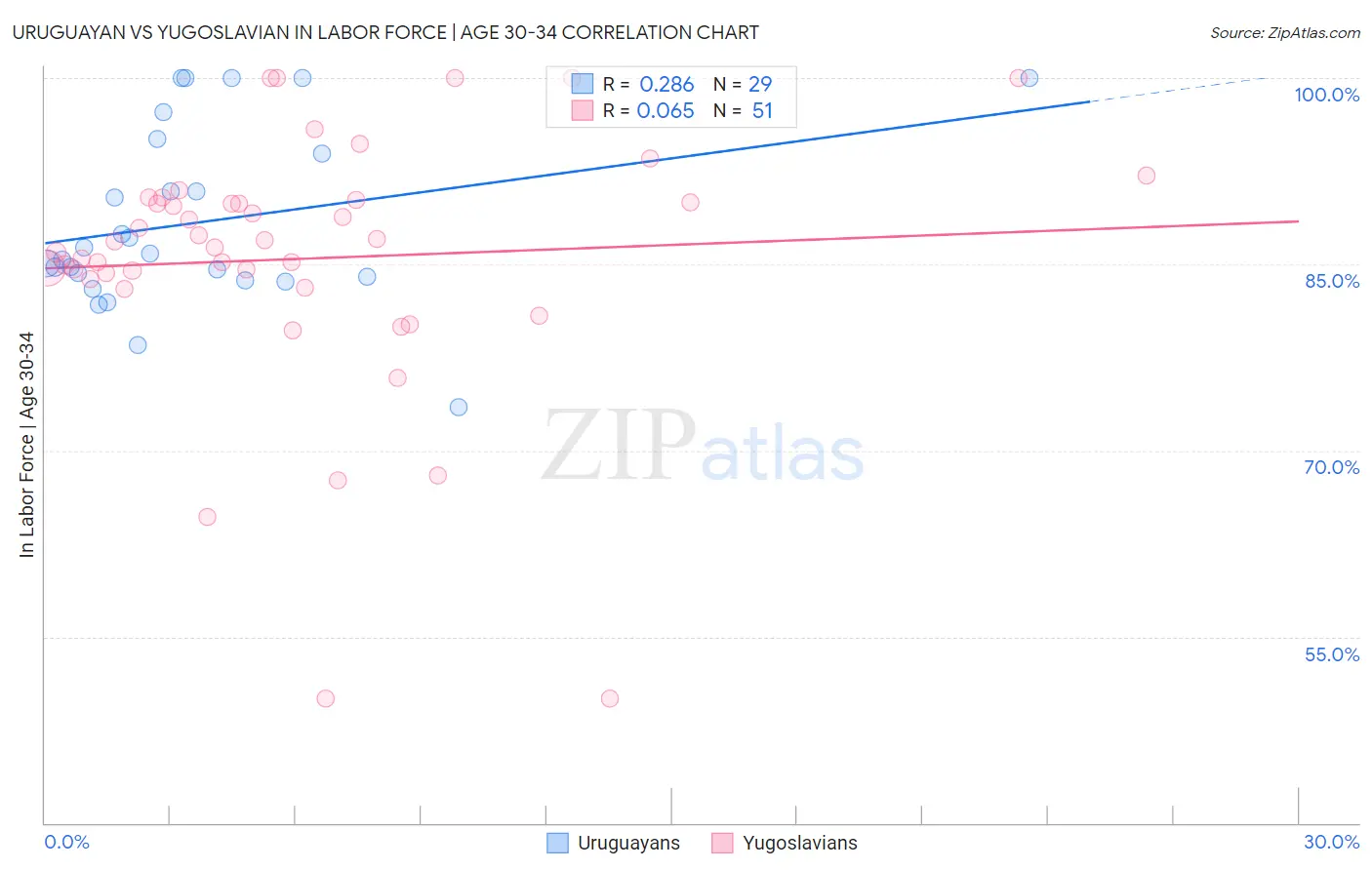 Uruguayan vs Yugoslavian In Labor Force | Age 30-34