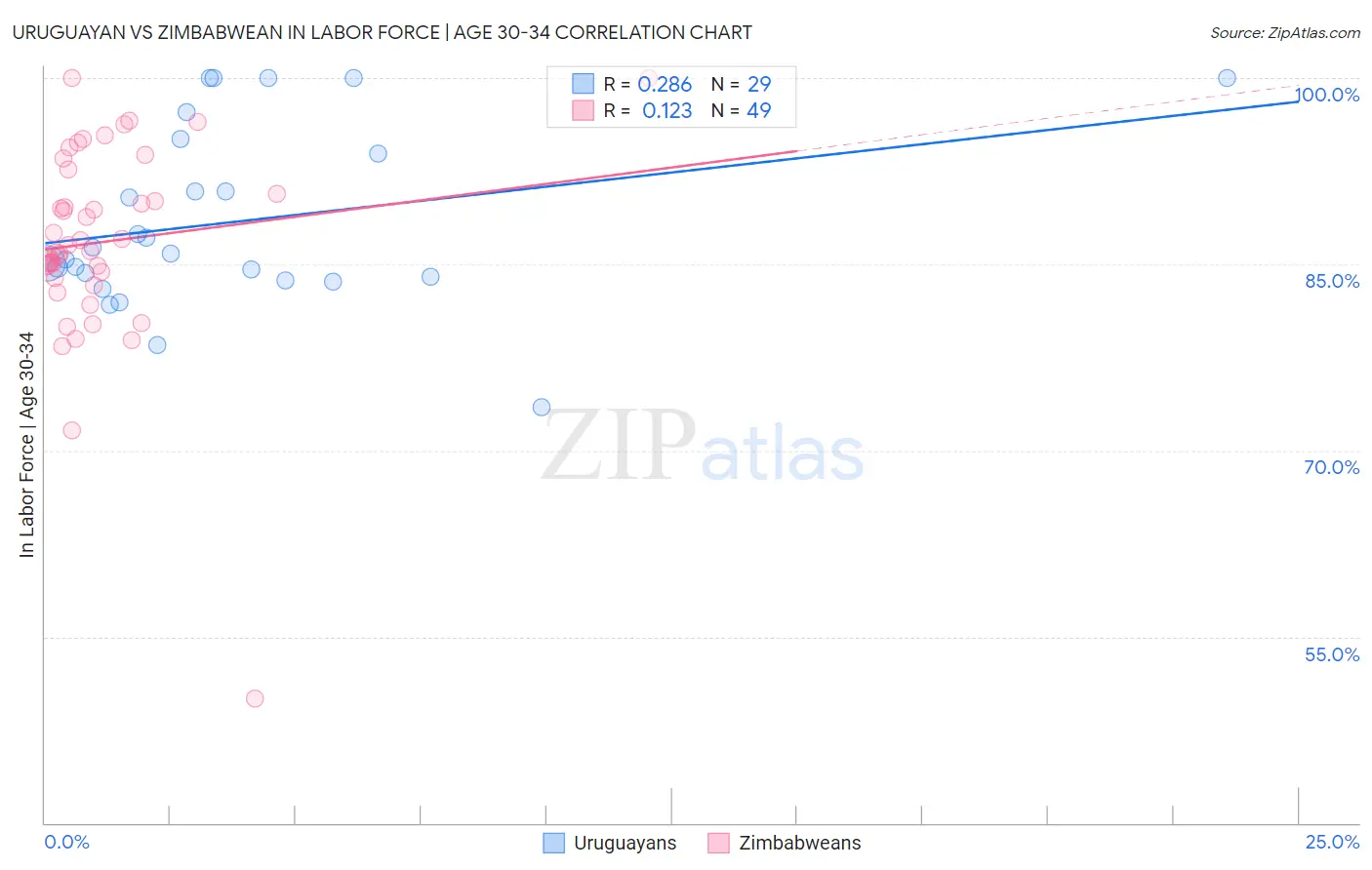 Uruguayan vs Zimbabwean In Labor Force | Age 30-34