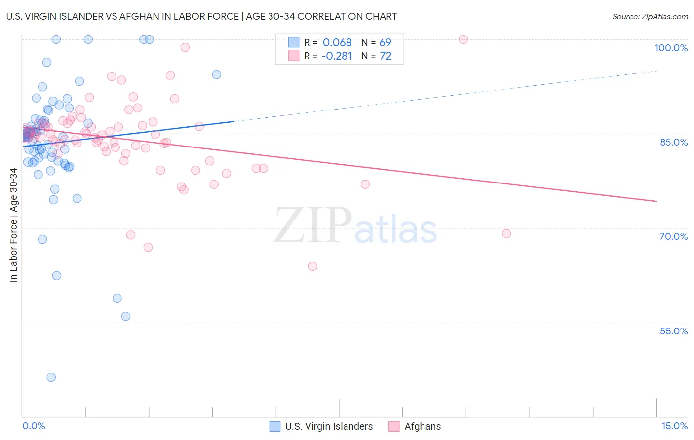 U.S. Virgin Islander vs Afghan In Labor Force | Age 30-34