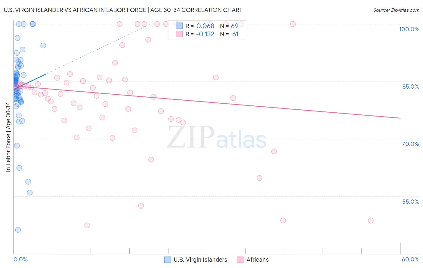U.S. Virgin Islander vs African In Labor Force | Age 30-34
