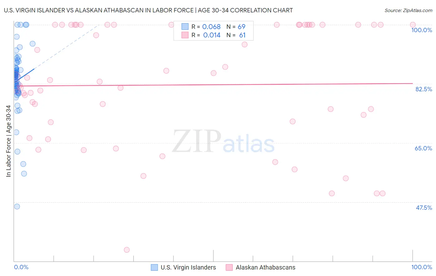 U.S. Virgin Islander vs Alaskan Athabascan In Labor Force | Age 30-34