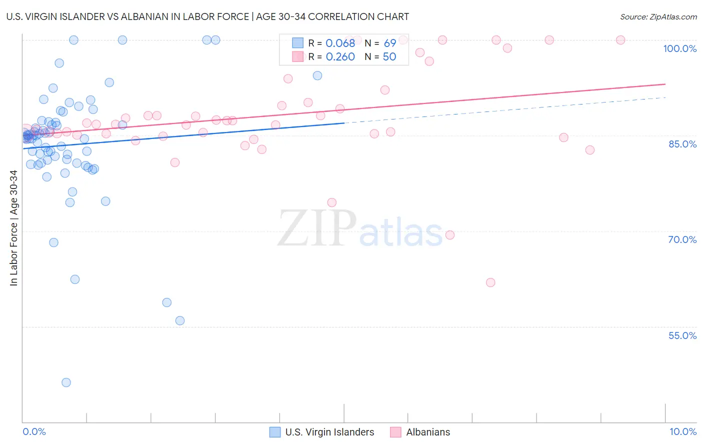 U.S. Virgin Islander vs Albanian In Labor Force | Age 30-34