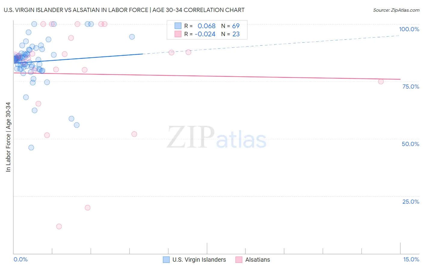 U.S. Virgin Islander vs Alsatian In Labor Force | Age 30-34