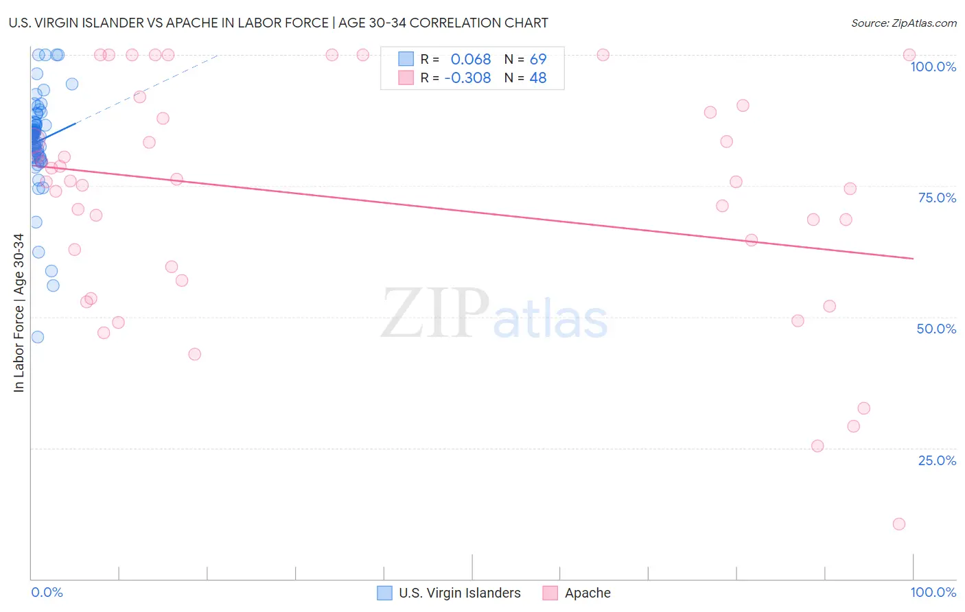 U.S. Virgin Islander vs Apache In Labor Force | Age 30-34