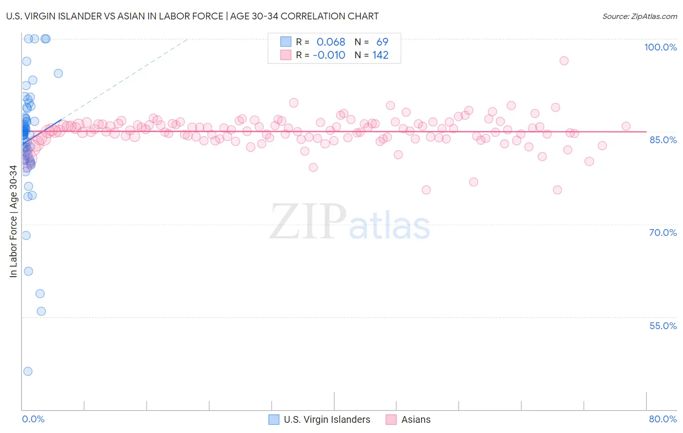 U.S. Virgin Islander vs Asian In Labor Force | Age 30-34