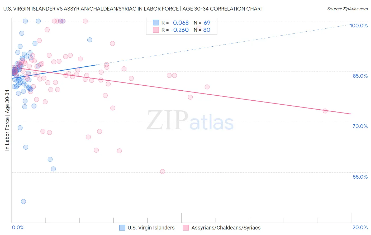 U.S. Virgin Islander vs Assyrian/Chaldean/Syriac In Labor Force | Age 30-34