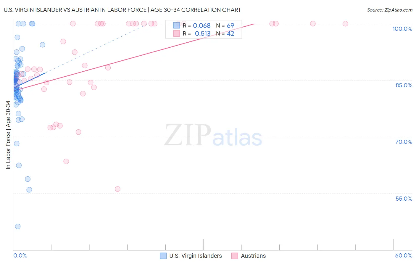 U.S. Virgin Islander vs Austrian In Labor Force | Age 30-34