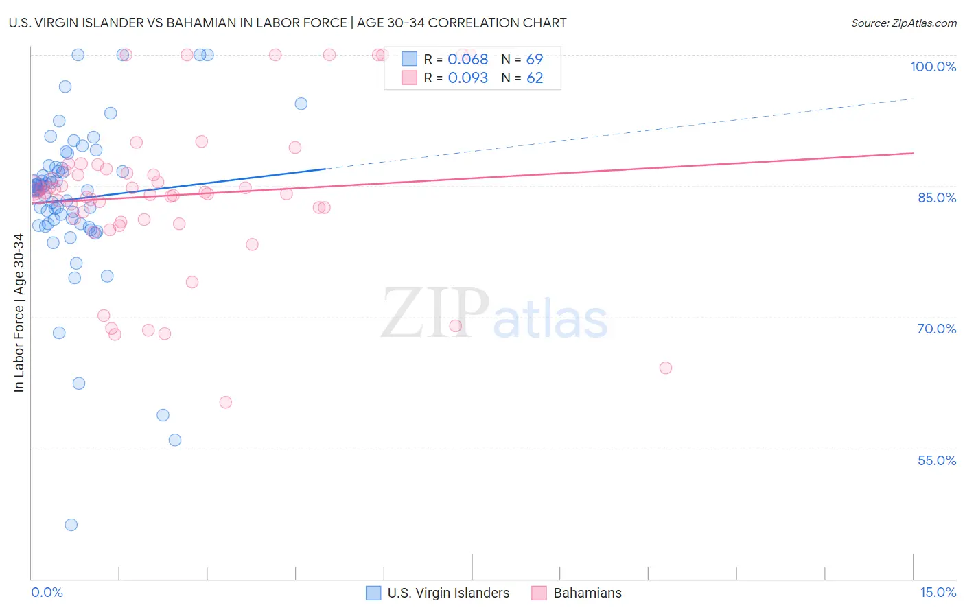 U.S. Virgin Islander vs Bahamian In Labor Force | Age 30-34