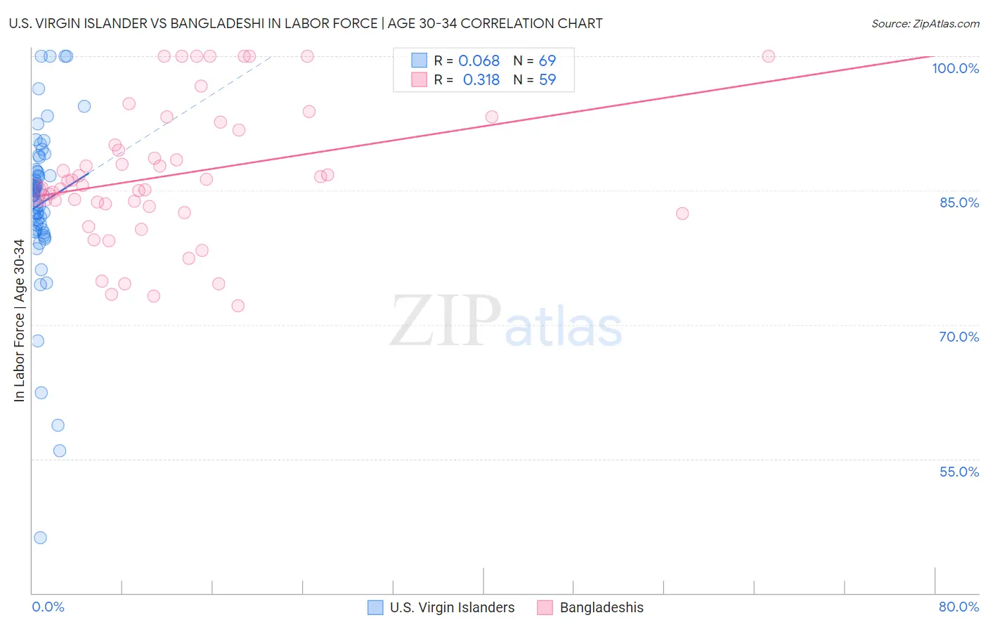 U.S. Virgin Islander vs Bangladeshi In Labor Force | Age 30-34