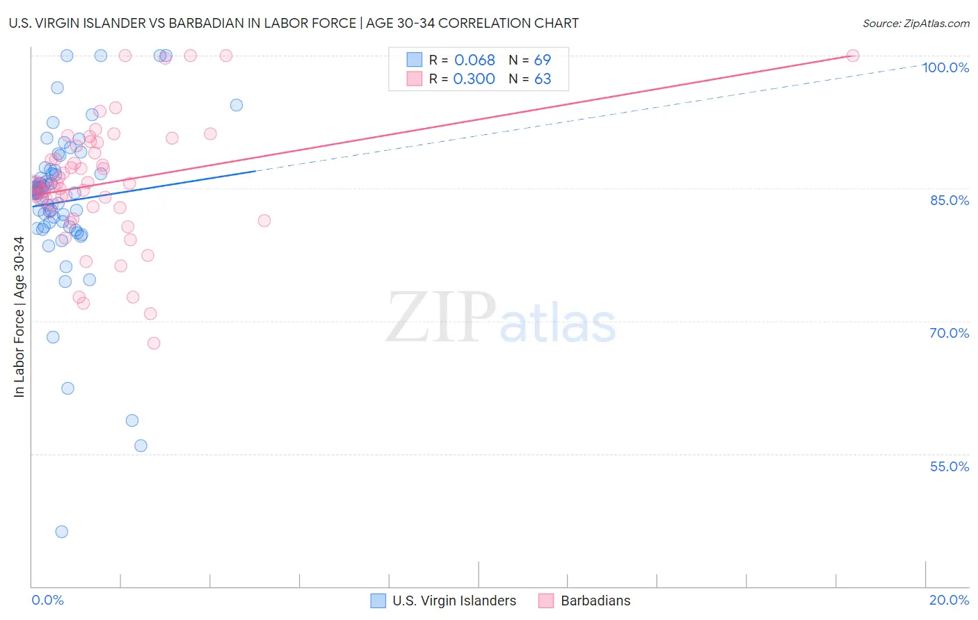 U.S. Virgin Islander vs Barbadian In Labor Force | Age 30-34