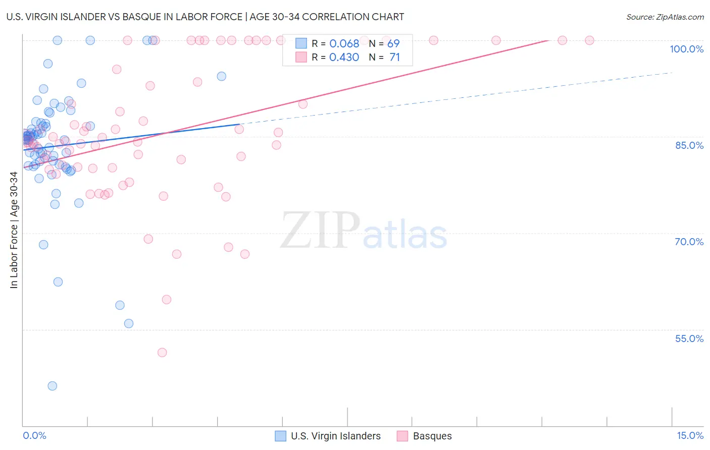 U.S. Virgin Islander vs Basque In Labor Force | Age 30-34