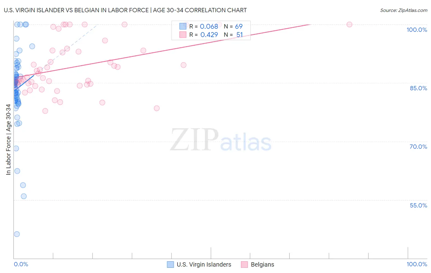 U.S. Virgin Islander vs Belgian In Labor Force | Age 30-34