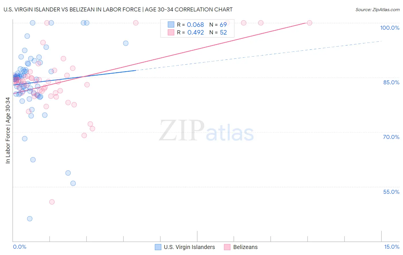 U.S. Virgin Islander vs Belizean In Labor Force | Age 30-34