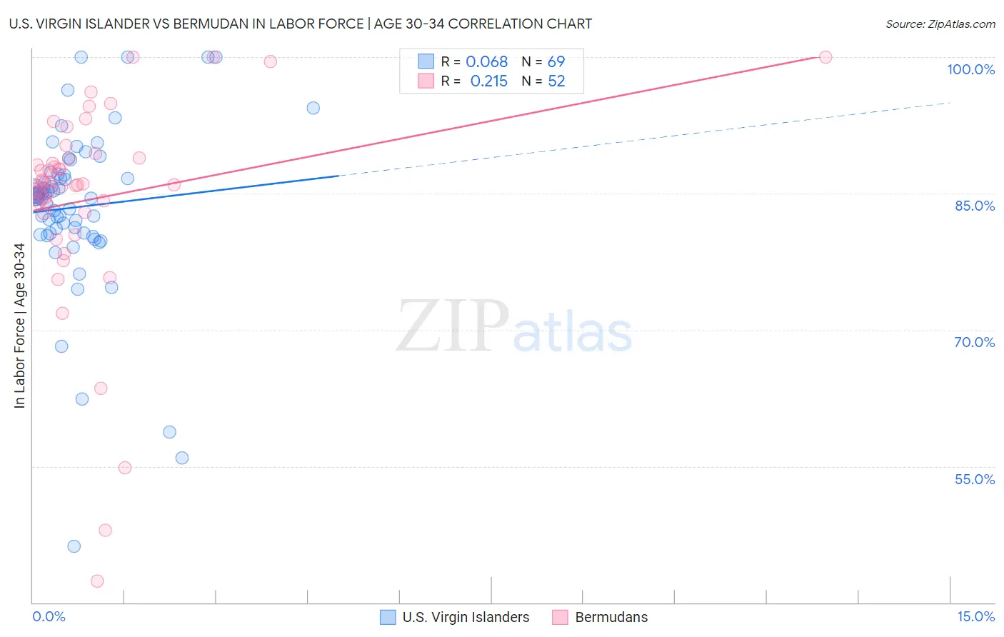 U.S. Virgin Islander vs Bermudan In Labor Force | Age 30-34