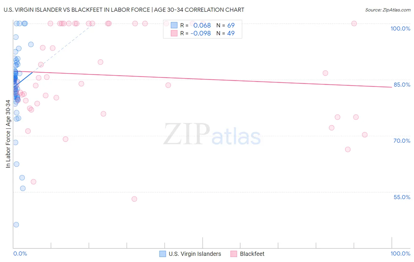 U.S. Virgin Islander vs Blackfeet In Labor Force | Age 30-34