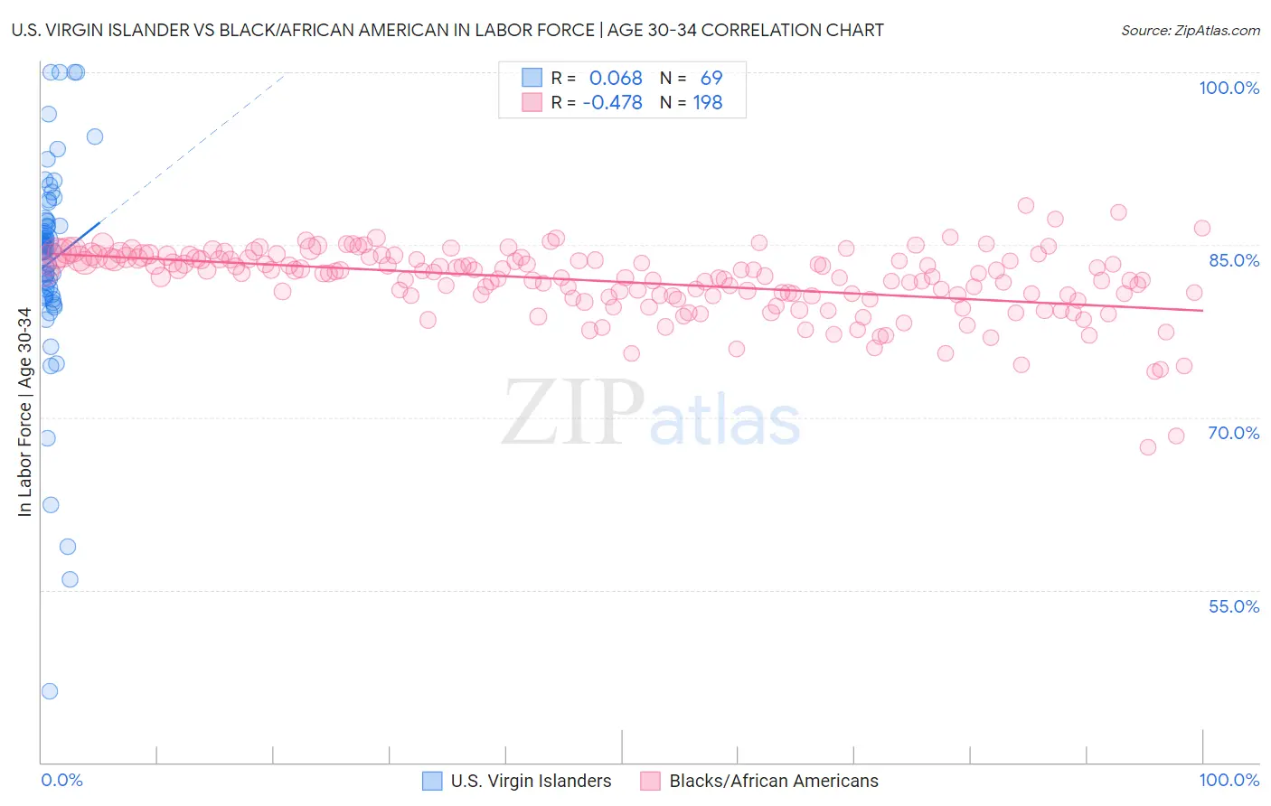 U.S. Virgin Islander vs Black/African American In Labor Force | Age 30-34